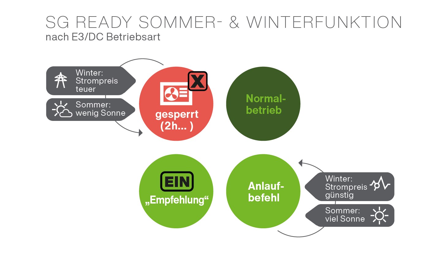 E3/DC erschließt Strommarkt-Potenziale für Wärmepumpen